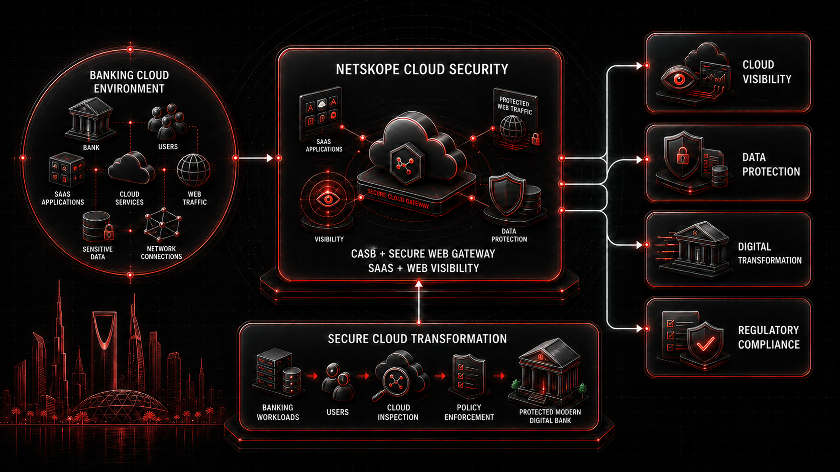 Netskope cloud security infographic showing banking cloud environment, CASB and secure web gateway, secure cloud transformation, and outcomes of cloud visibility, data protection, digital transformation and regulatory compliance